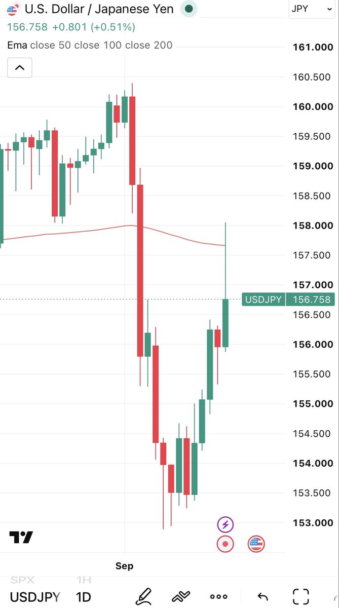 yurumazu's tweet photo. 日銀のレートチェックがあったらしいけど、財務省も200���EMAを超えさせてはダメだと思っているかもしれません。ここで耐えないとせっかくの微円高トレンドが崩れますからね。 https://t.co/vcOqyDFUU2