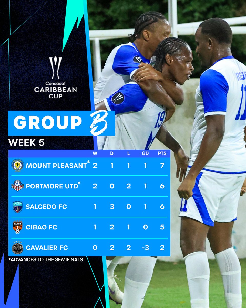 TheChampions's tweet photo. The Caribbean Cup group standings after the group stage! 📊🏆 https://t.co/xlkYYxBJJq