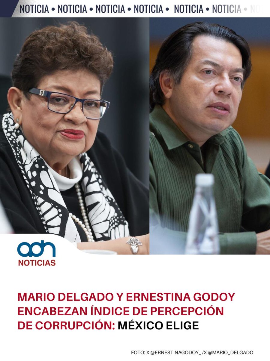 adnnoticiasmx's tweet photo. #FGR #ErnestinaGodoy | 🔴 🗣 ¡Se les cayó el discurso de honestidad! El 69.6% de los mexicanos encuestados afirma que sí hay corrupción en la administración federal.

📉 Según la más reciente encuesta de México Elige (@MxElige), Mario Delgado (@mario_delgado), titular de la SEP (@SEP_mx), con 60.7% y Ernestina Godoy (@ErnestinaGodoy_), fiscal general, con 58.6%, encabezan el Índice de Percepción de Corrupción.