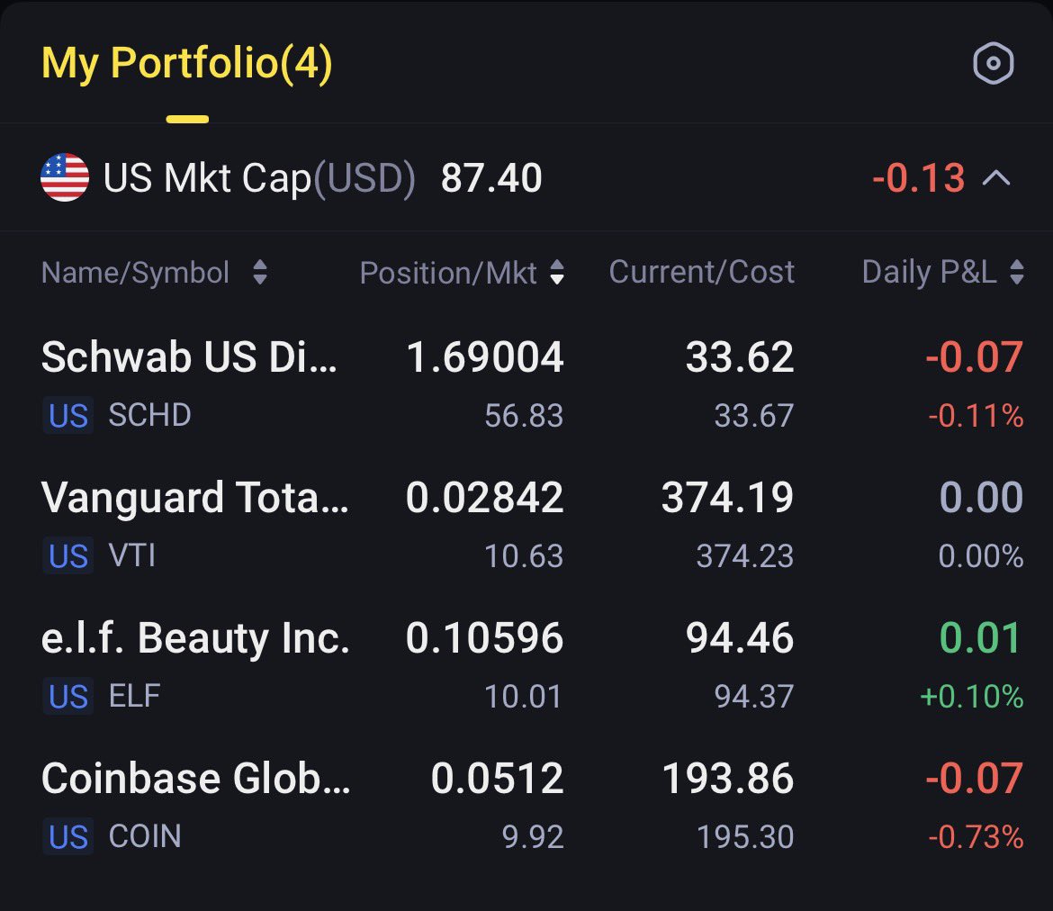 WandMeow's tweet photo. New Account 

Buys today in my Roth IRA account. 

$SCHD 1.69 shares 
$VTI 0.028 shares
$ELF 0.10 shares 
$COIN  0.05 shares. https://t.co/k9GsXtaIG1