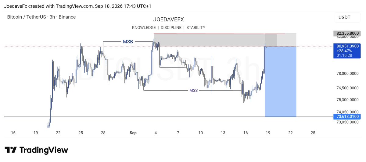 JoedaveForex's tweet photo. @sirrillahfx My entry on BTC https://t.co/NAUnXb4py6