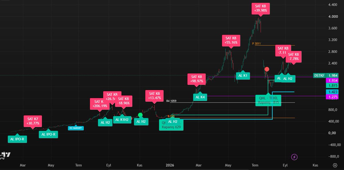 Analyzer_Bull's tweet photo. #DSTKF

#ANKYRA arzından itibaren 9 pozisyon kapatmış.
+30 +206 +26 -18 +13 +98 +55 -7 - -7
son sat sinyali taban kalkmadığı için satış imkanı vermiyor.

100 TL, bileşik hesapla yaklaşık 1.232,79 TL olur. Bu da %1.132,8 kazanç demek (başlangıcın yaklaşık 12,3 katı). https://t.co/sTIkSJl9va