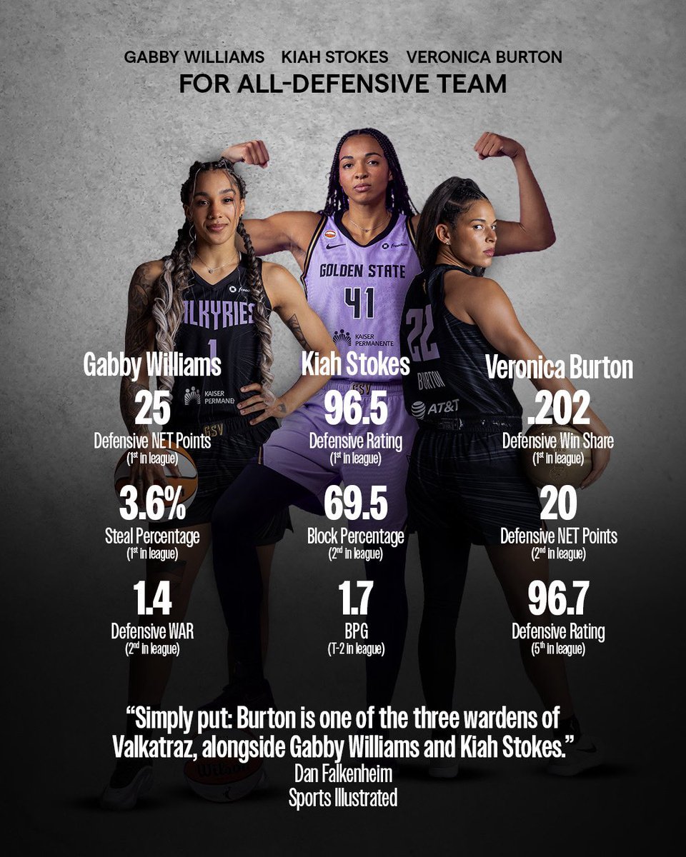 valkyries's tweet photo. Showin’ the world just what we’ve got. 🔒

For your consideration, Gabby WIlliams, Kiah Stokes and Veronica Burton for @WNBA All-Defensive Team. https://t.co/JR7R6QF4RM