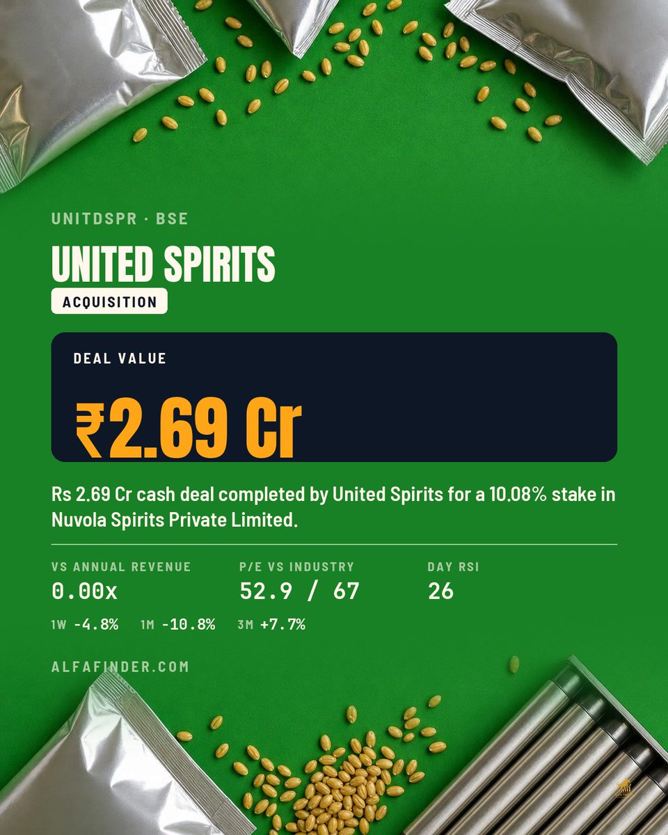 AlfafinderIndia's tweet photo. #Acquisition | Rs 2.69 Cr cash deal completed by United Spirits for a 10.08% stake in Nuvola Spirits Private Limited.
#UNITDSPR #UnitedSpirits #NuvolaSpirits #BreweriesDistilleries #UnitedSpiritsShareLatestNews https://t.co/K0ylS92KvL