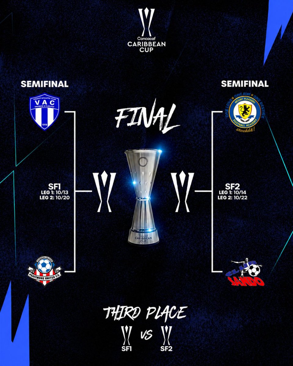 TheChampions's tweet photo. The Caribbean Cup Semifinals are set! 🔒🏆

Who will reach the Final?

Read more here: https://t.co/iqb0l6TwZi 👈 https://t.co/tmmd5bearY