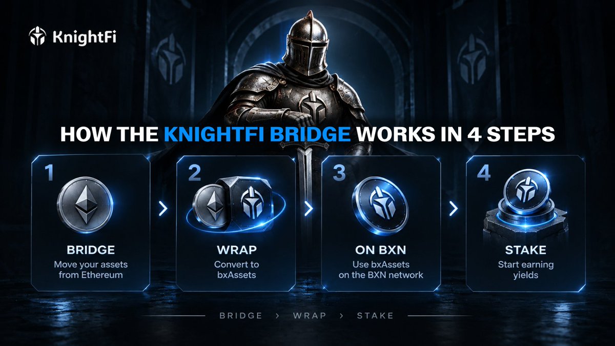 KnightFiIO's tweet photo. How the KnightFi Bridge works:

Step 1: Select a pair, e.g. $ETH → $bxETH
Step 2: Send your tokens to the generated address
Step 3: Receive wrapped bxAssets on BXN
Step 4: Stake your bxAssets and access rewards
Bridge with purpose.

https://t.co/T4fDblem0l

#KnightFi #BXN #DeFi https://t.co/dkvlrwvWXt