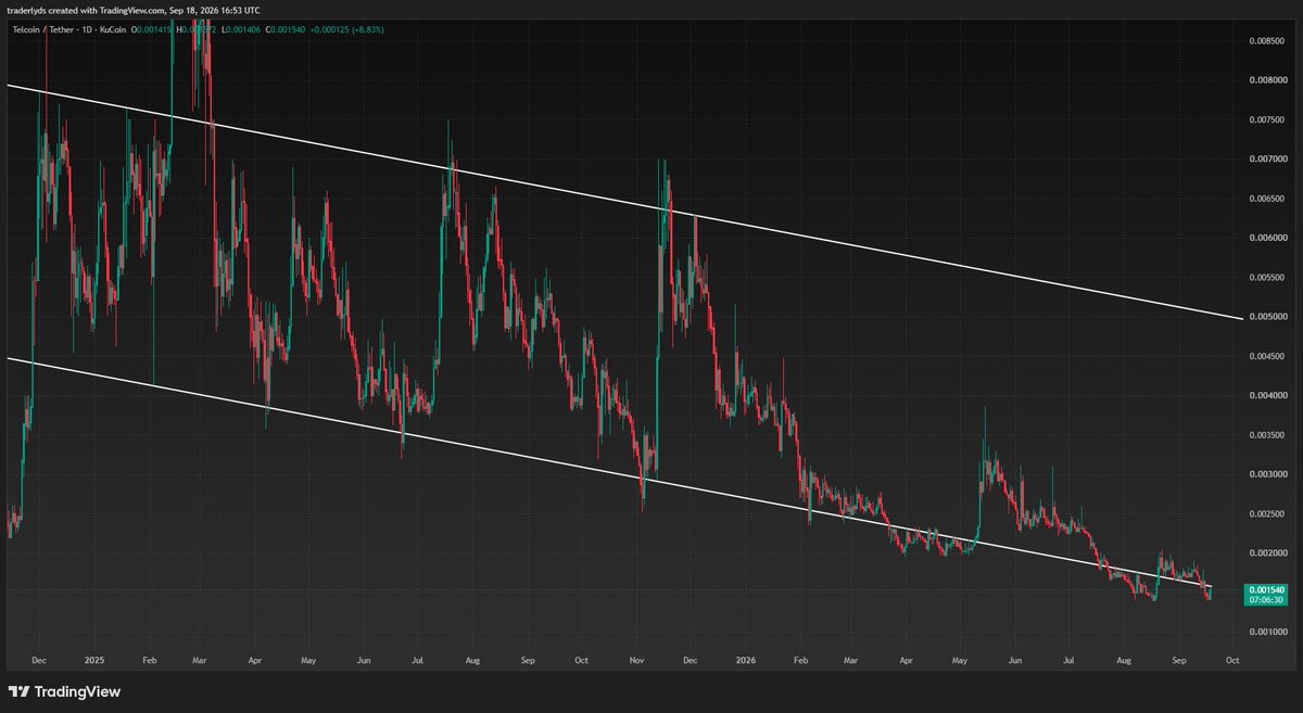 kingofthe_blues's tweet photo. Telcoin trying to get back into this range that's been going since November 2024 $TEL All depends on Bitcoin, nothing really happens until Bitcoin goes on a run. https://t.co/ueLhEh97qK