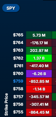 optionssanta's tweet photo. $SPY  sitting near $760 with -$6.26B GEX at the $760 strike.

Just another calm, perfectly normal OPEX Friday. 🤡

$SPY $QQQ https://t.co/2XLZTDoV2s