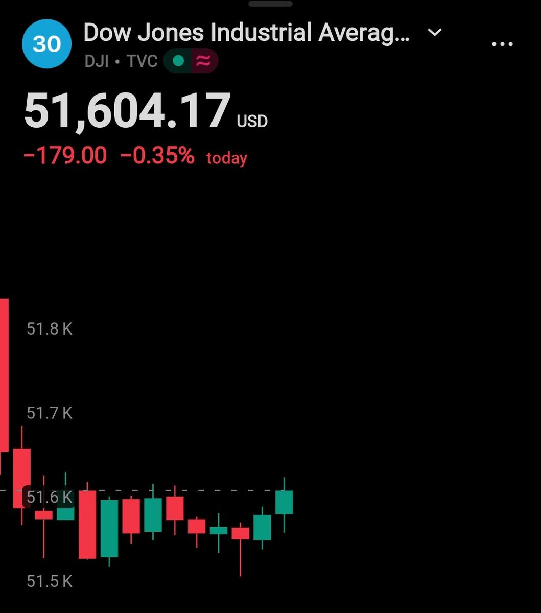 sultanqadrii's tweet photo. Dowjones
#dowjones #nasdaq #StockMarketNews https://t.co/1hEmFFwLW0