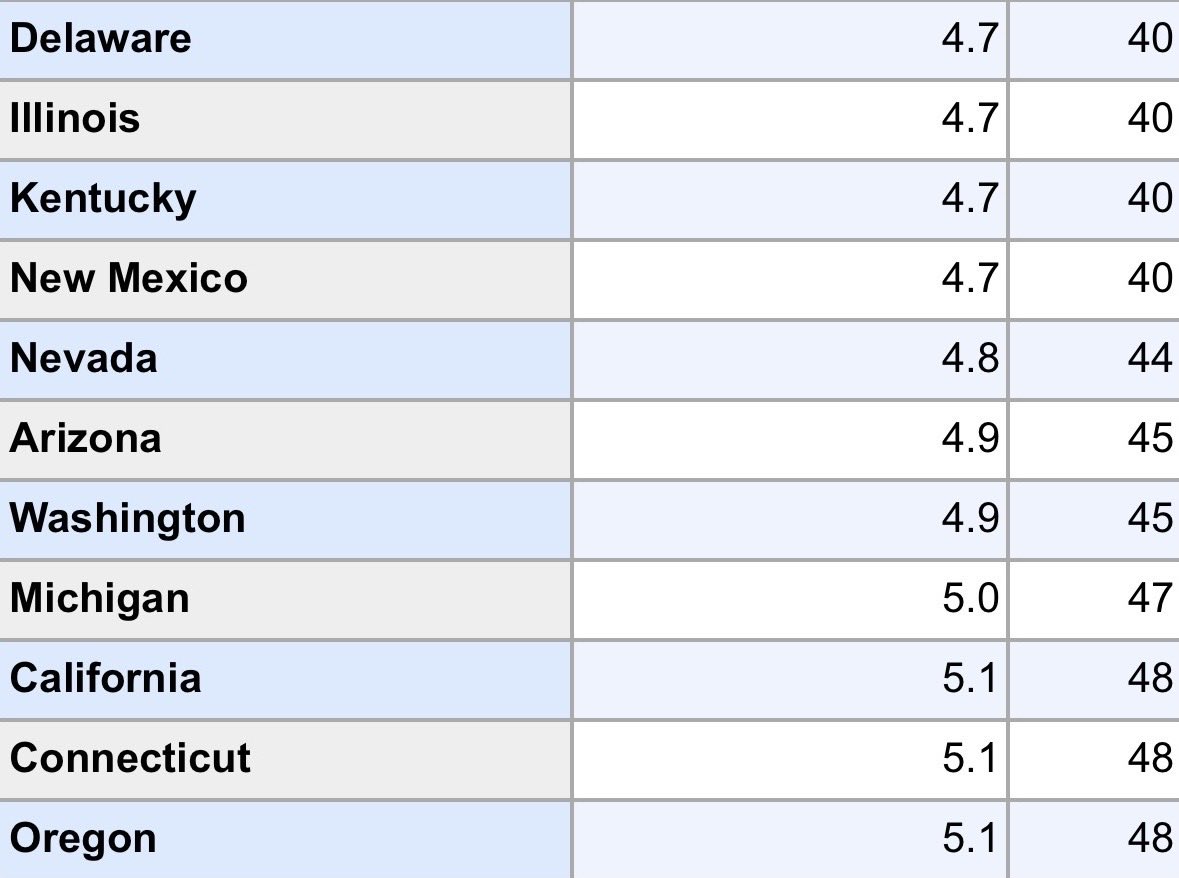 TomLeonard28's tweet photo. New state unemployment rankings are out today. Michigan is 0.1% away from being dead last.

In addition to affordability, isn’t this an issue every candidate should be talking about? https://t.co/PR4N3j68uc