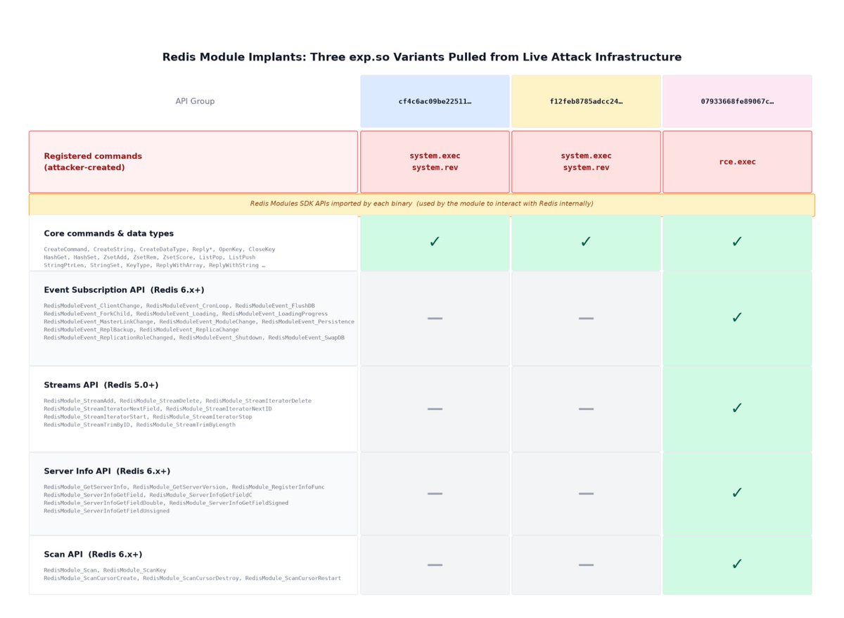 The image is a detailed spreadsheet titled "Redis Module Implants.