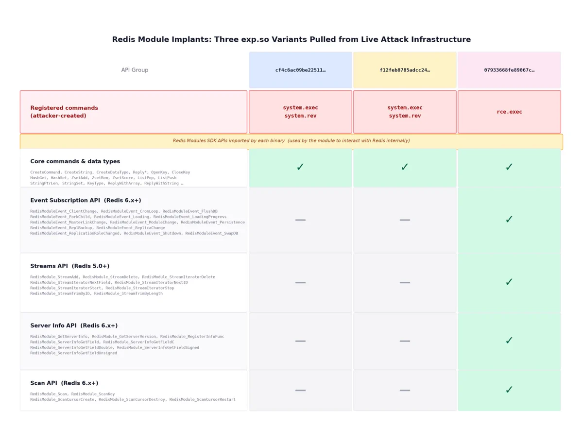 The image is a detailed spreadsheet titled "Redis Module Implants.