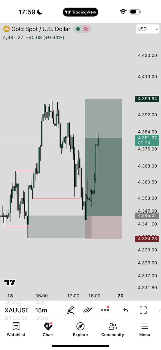 TRADEWITH_DAVID's tweet photo. $XAU 💔 https://t.co/Emnz7KrL4Q