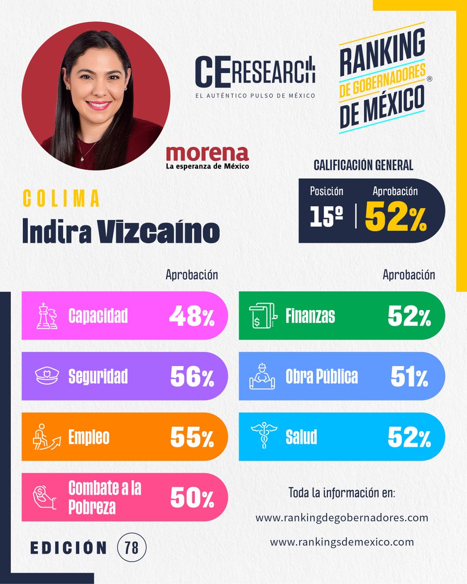 CE_Mexico's tweet photo. 📊78º #RankingDeGobernadores de 🇲🇽 México por #CEResearch

📌SEPTIEMBRE 2026

📝 Calificación en todos los rubros de @indira_vizcaino, Gobernadora de #Colima.

Visita👉https://t.co/VJ3cv5Tppw https://t.co/vU3xXWryQl