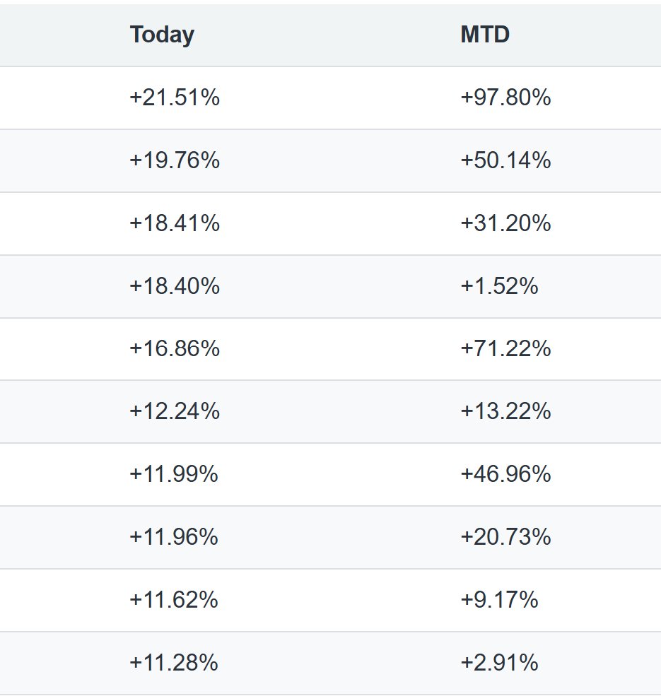 jvisserlabs's tweet photo. For those watching crypto today and wondering what is happening and why, Here are the daily and MTD percent numbers of the top 10 performers of my Crypto Ecosystem Equal Weight Index. None of these are BTC, ETH or SOL.  This is the ecosystem responding to the connection to AI.  Think when the app store was launched.  I begin the weekly crypto videos and research to go through why AI is now boring and why crypto is where AI is moving as agents take over to use the infrastructure built for them instead of humans.  Start learning today.