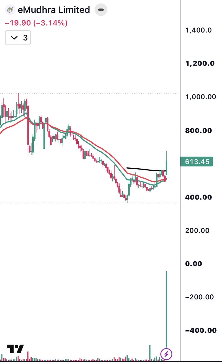 BazarBull's tweet photo. Reversal play: 

Two stocks are showing great reversal signs on charts. 

1. eMudra 

2. Jubilant Food 

#StockUpdate #StockMarketNews 
#StockInNews #Jubilfood 
#Emudra https://t.co/XKmq7ndOUL