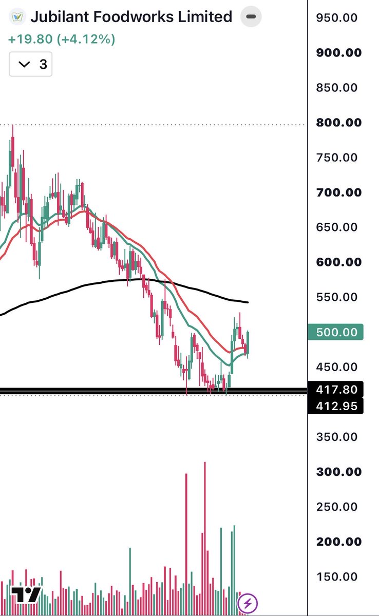 BazarBull's tweet photo. Reversal play: 

Two stocks are showing great reversal signs on charts. 

1. eMudra 

2. Jubilant Food 

#StockUpdate #StockMarketNews 
#StockInNews #Jubilfood 
#Emudra https://t.co/XKmq7ndOUL