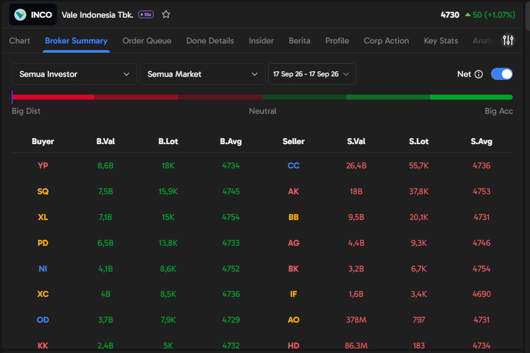 Tantribw's tweet photo. Santai tapi tetap gerak, INCO +1.07%! 🐢 YP akumulasi tipis sementara CC masih distribusi lebih gede di Broker Summary Ajaib Terminal. Tarik tambangnya masih seru buat dipantau. 🧐 #AjaibTerminal #INCO #SmartMoney https://t.co/ddJoqvrfUm