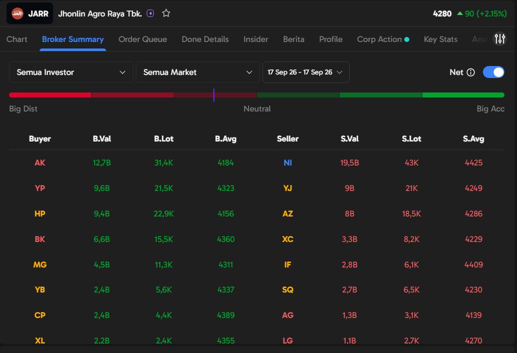Veronicfo's tweet photo. Pelan pelan ngasih sinyal, JARR +2.15%! 🧐 AK jadi broker paling rajin nampung barang di Ajaib Terminal. Masih menarik buat dipantau sambil lihat kelanjutan flownya. #AjaibTerminal #JARR #SmartMoney https://t.co/x0hC0X1xhY