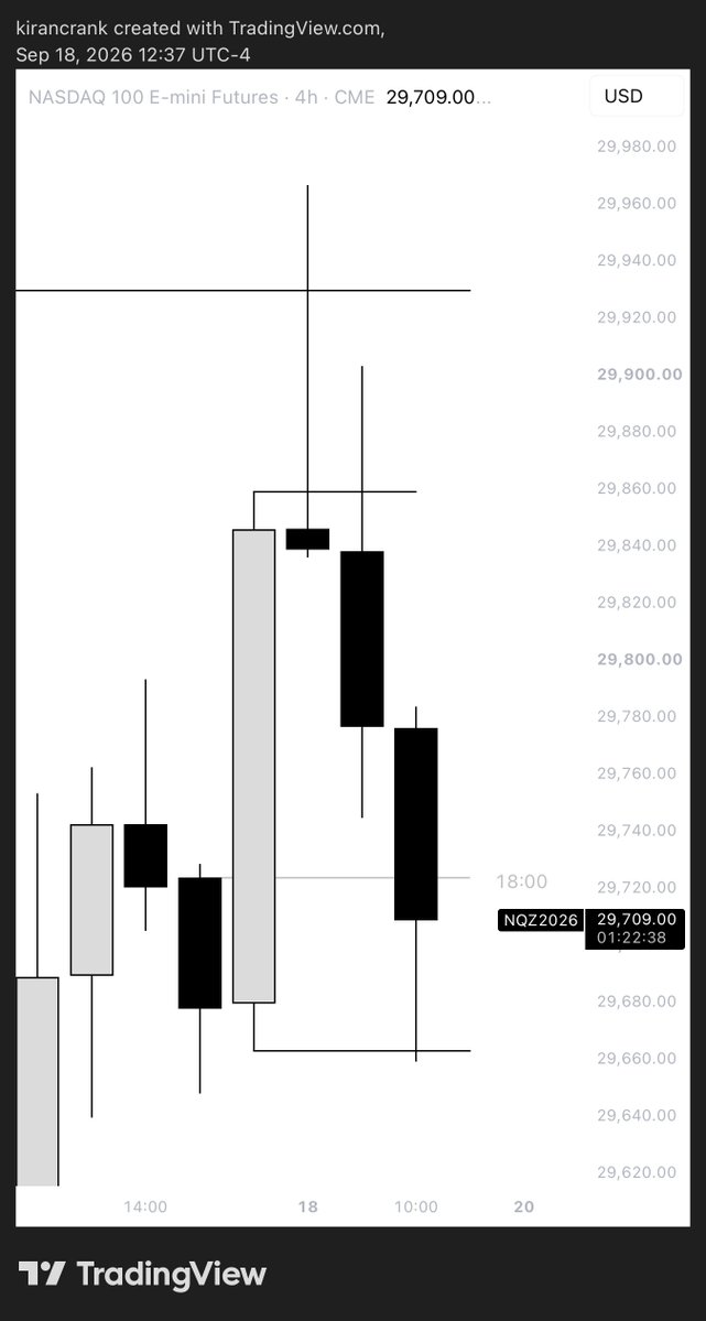 kirancrank's tweet photo. NQ
Capping the weekly range
06:00 Expansion https://t.co/FphqxNHJXV