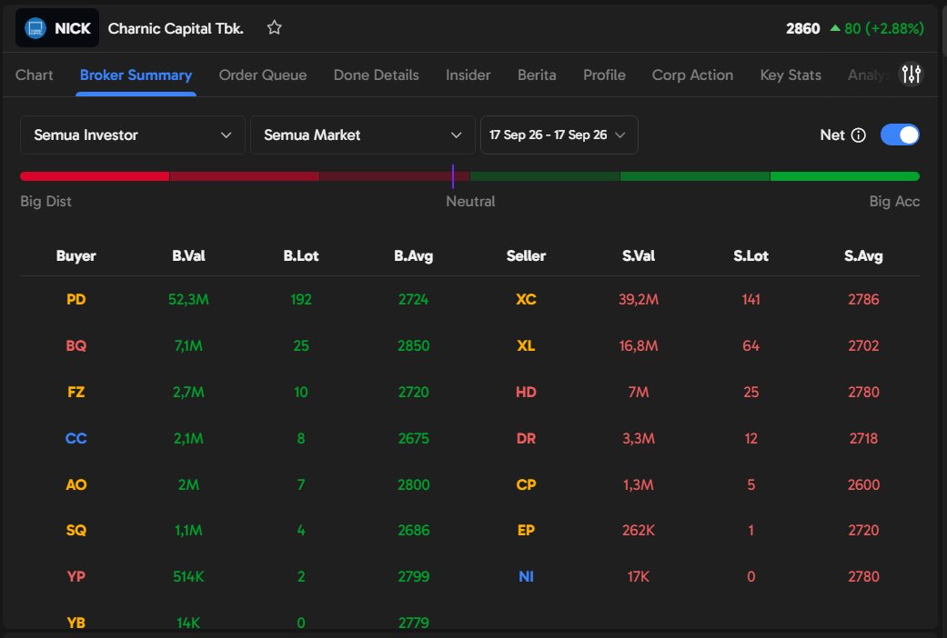 Veerabw's tweet photo. Diam diam mulai nanjak, NICK +2.08%! 👀 PD keliatan dominan akumulasi di Broxum Ajaib Terminal. Chartnya juga mulai nunjukin ritme menarik. Langsung masukin Watchlist biar gak kelewatan momen. 📈 #AjaibTerminal #NICK #MarketFlow https://t.co/J7MBMwpu80