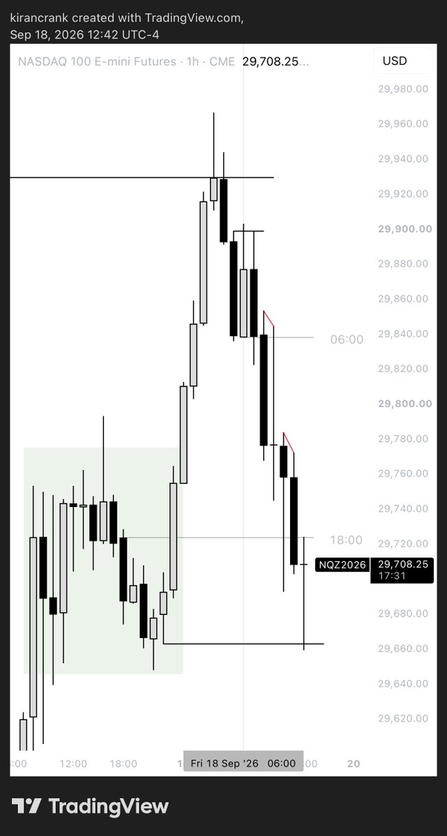 kirancrank's tweet photo. NQ
Capping the weekly range
06:00 Expansion https://t.co/FphqxNHJXV