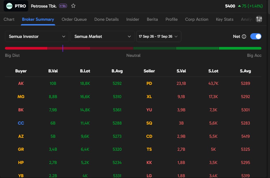 Vaniac5t's tweet photo. Sore ini ngasih tarikan manis, PTRO +1.40%! 🚀 AK sama MG kompak nampung barang di Broker Summary Ajaib Terminal. Flow kayak gini menarik buat dipantau sambil lihat order book real time. 📊 #AjaibTerminal #PTRO #BrokerFlow https://t.co/WKFc5TQX8s