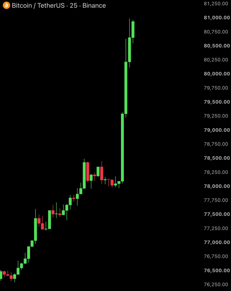 CriptoGemas_R4H's tweet photo. 🚨BREAKING

₿ Bitcoin sube +8% en solo 3 días 🔥

Y lo hace A PESAR de:

🏦 Subida de tipos de la FED
🇯🇵 Subida de tipos del BOJ
🏛️ La CLARITY Act sin lograr avanzar en el Senado

Bitcoin mostrando una fuerza brutal. 🚀 y lo impredecible que puede llevar a ser …. https://t.co/8kVJ48eDCW