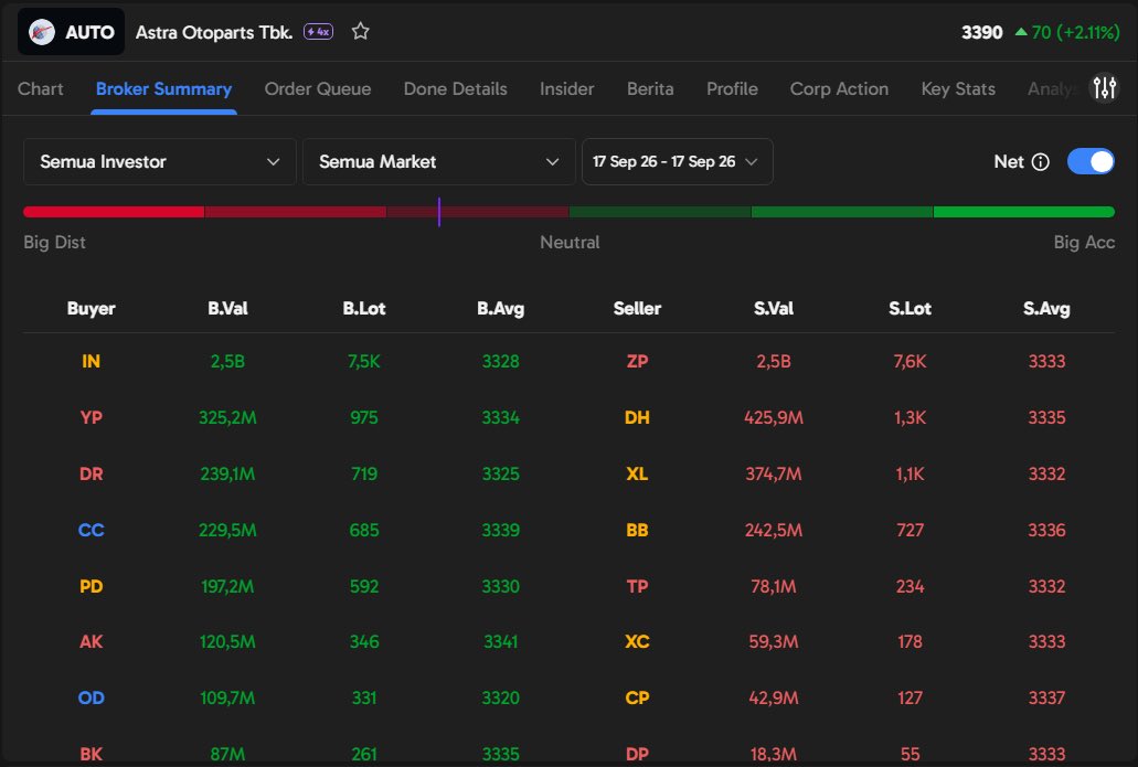 Tyasvnf's tweet photo. Masih konsisten nanjak, AUTO +2.11%! 🔥 IN sama YP rajin ngumpulin barang di Broxum Ajaib Terminal. Uptrendnya masih seru buat diikutin sambil mantau flow. 📈 #AjaibTerminal #AUTO #ChartTalk https://t.co/zG8lUAasxw