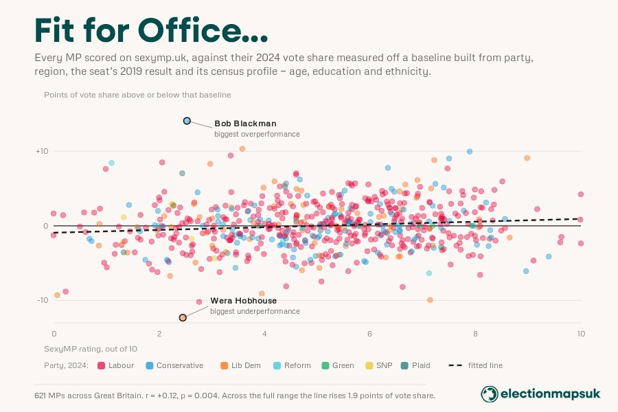 electionmapsuk's tweet photo. Who says data can't be sexy?

In @NavigatePol's Weekly Roundup, I used scores from the recently revived 'sexyMP' website to investigate whether being hot helps at the ballot box...

My findings? A certified 10/10 typically polls 1.9pts higher than a 0/10. https://t.co/dDy1NHVVsq