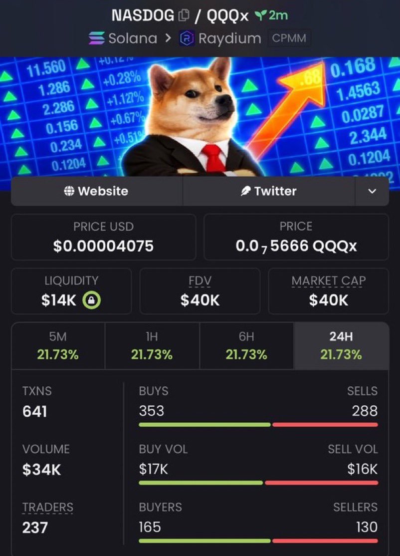 COSBYOFCRYPTO's tweet photo. If you missed $NASDOG from $40k Mcap to $979k Mcap, don’t blame me.
We made a clean 24.5x profit 

It was dropped early on my TG.
X saw it late — as usual.
📩 DM now
✅ Follow and don’t miss the next one.

#Solana #Memecoin #Altcoins #CryptoTrading #bbvipks4 https://t.co/YnESfb2pm2