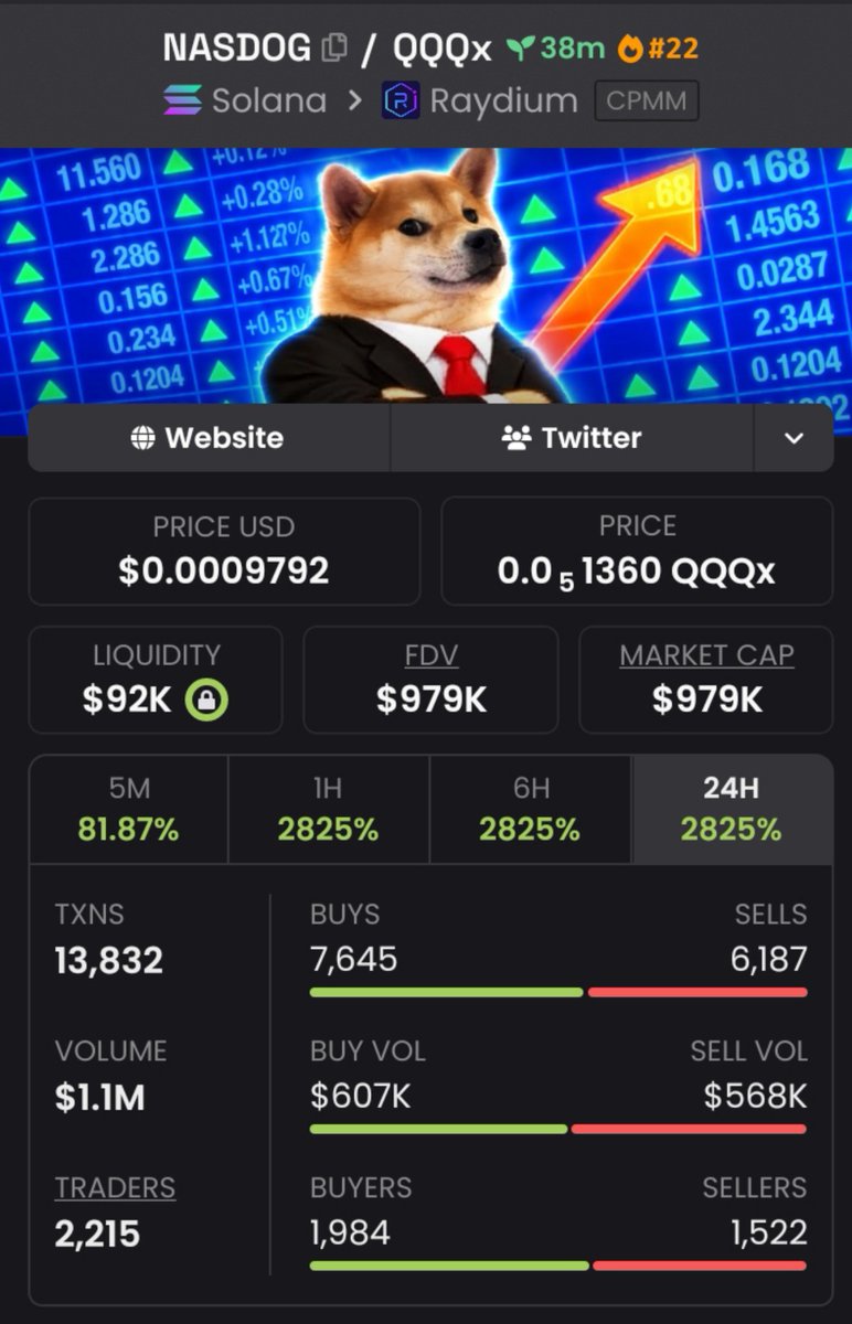 COSBYOFCRYPTO's tweet photo. If you missed $NASDOG from $40k Mcap to $979k Mcap, don’t blame me.
We made a clean 24.5x profit 

It was dropped early on my TG.
X saw it late — as usual.
📩 DM now
✅ Follow and don’t miss the next one.

#Solana #Memecoin #Altcoins #CryptoTrading #bbvipks4 https://t.co/YnESfb2pm2