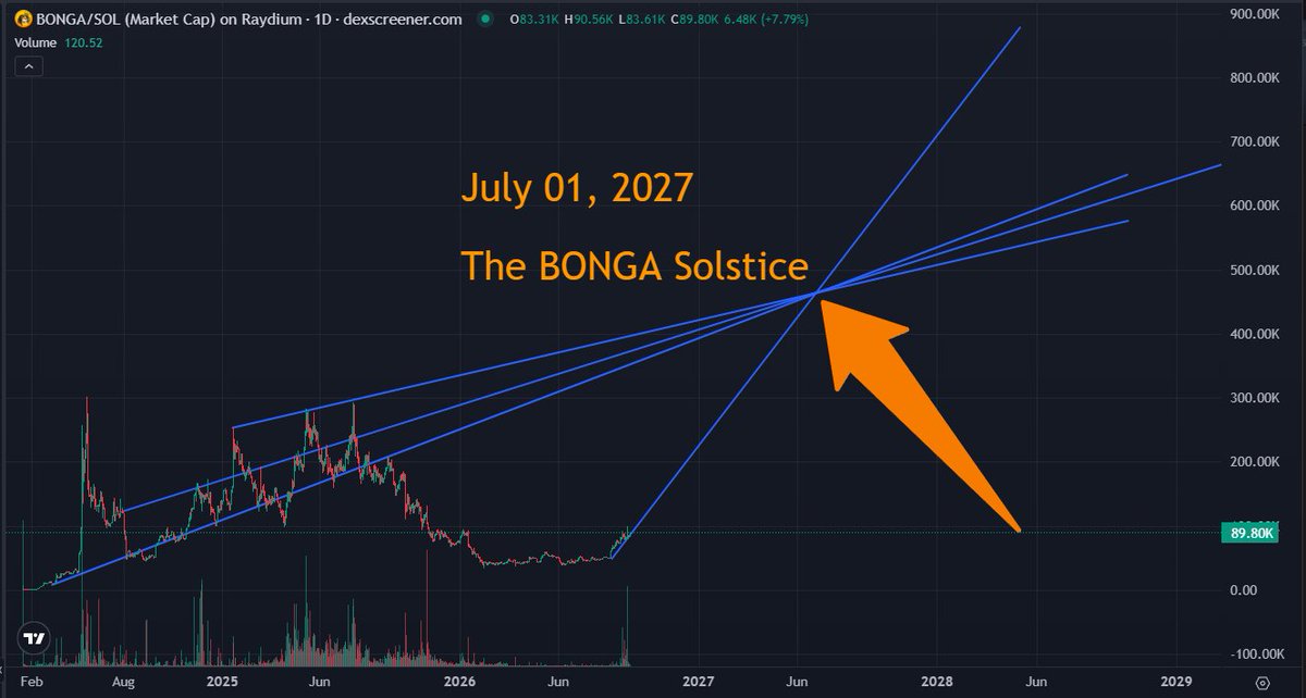 Jdoglovescrypto's tweet photo. The lines don’t guess.
They meet.

July 01, 2027
The BONGA Solstice
Not a date we invented.
A date the structure keeps pointing at.

Peace. Love. Patience.
We raise the frequency until the chart has no choice.
$BONGA
#BetterTogether #BONGASolstice https://t.co/4Q8tKL6w3u