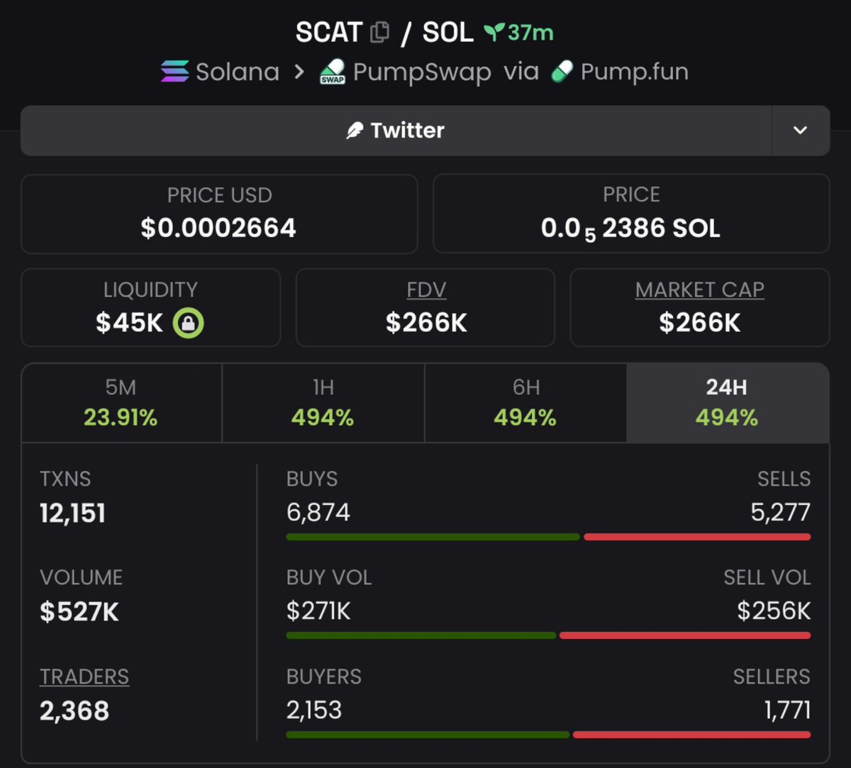 MemeRadar__'s tweet photo. My exclusive recommendation on $SCAT achieved a 3.5x 💥return

📍Join my private Telegram ✉️ sessions for exclusive signals. DM now. 
   
Small steps lead to big gains.

#SOL #SOLANA  #SCAT #MEMECOINS #PUMPSWAP #CRYPTOCALLS #CRYPTOMARKET https://t.co/BDXQC9Xp14