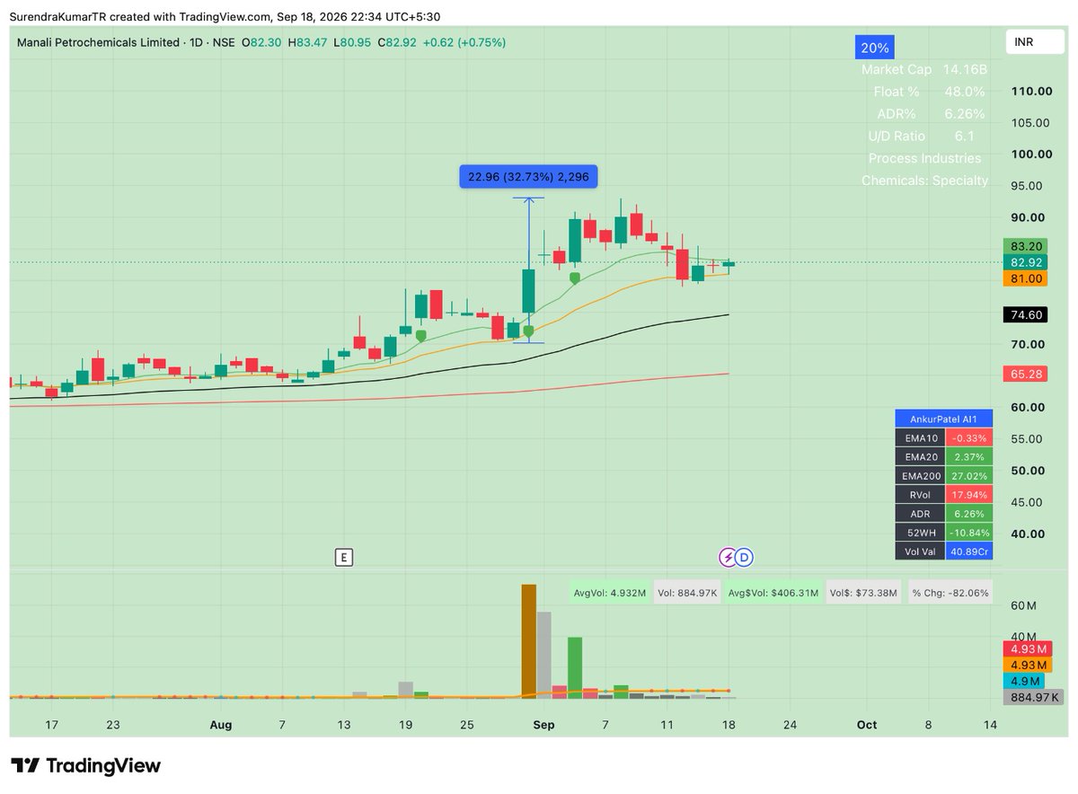 surendrrrra's tweet photo. In bull market we trade setup like this and expect 30-50% move. 
Same sector , chemical 
+
Bull Snort 
+ 
Rising EMA https://t.co/sAjbA12Gfm
