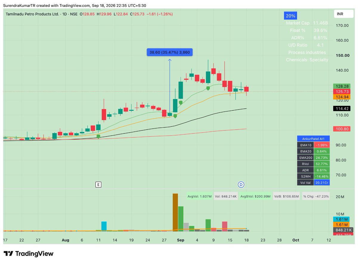 surendrrrra's tweet photo. In bull market we trade setup like this and expect 30-50% move. 
Same sector , chemical 
+
Bull Snort 
+ 
Rising EMA https://t.co/sAjbA12Gfm