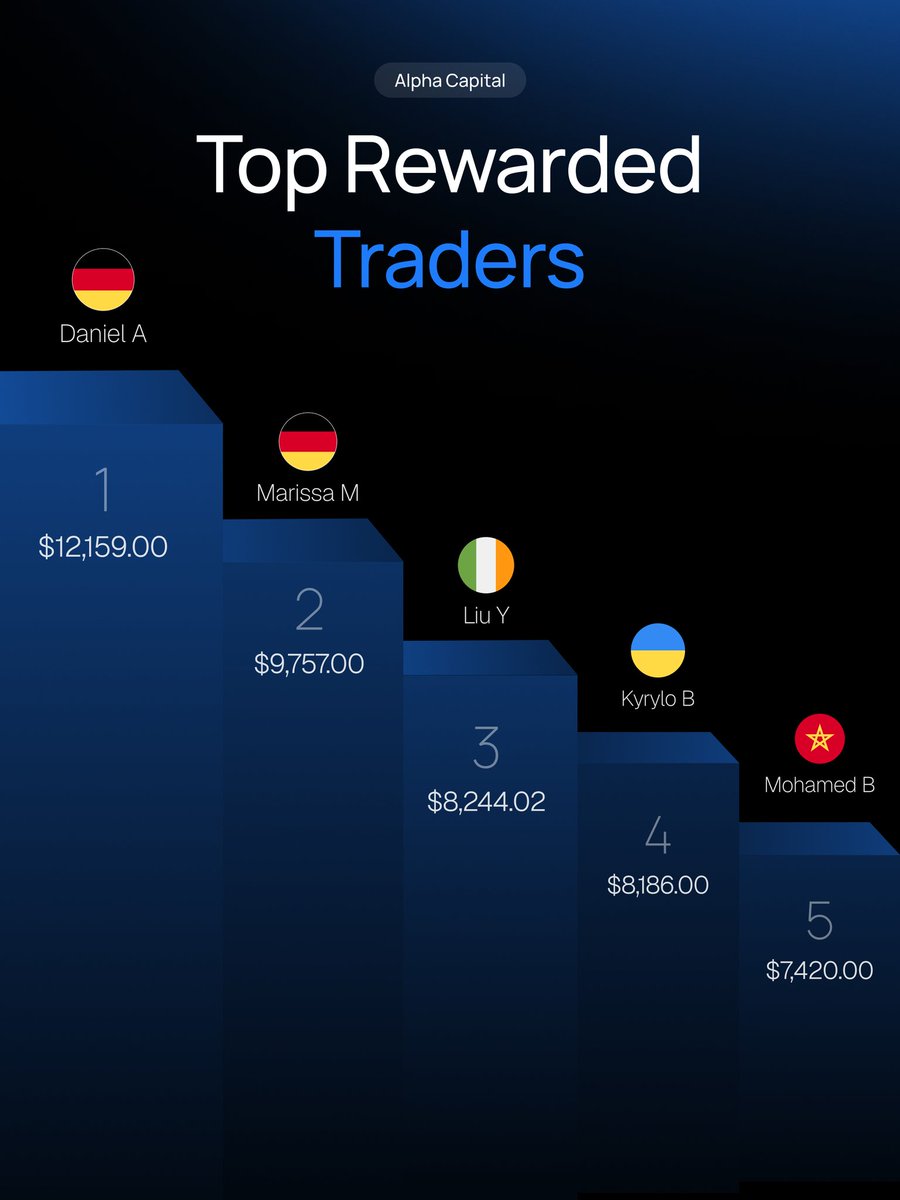 Propfirmease's tweet photo. Alpha Capital just dropped this week’s numbers. 📈🔥

Their latest wrap highlights the top rewarded traders, the countries leading the rankings, and the pairs that saw the most activity.

And once again, XAUUSD took the top spot. 🥇

Swipe through to see who made the board this week.

Could your name be on the list next? 👀

If you’re looking for a prop firm, don’t limit yourself to just one option.

Compare multiple prop firms in one place — from pricing and drawdown to trading rules and payout conditions.

👉 Find and compare your options with PropFirmEase. Link in bio.