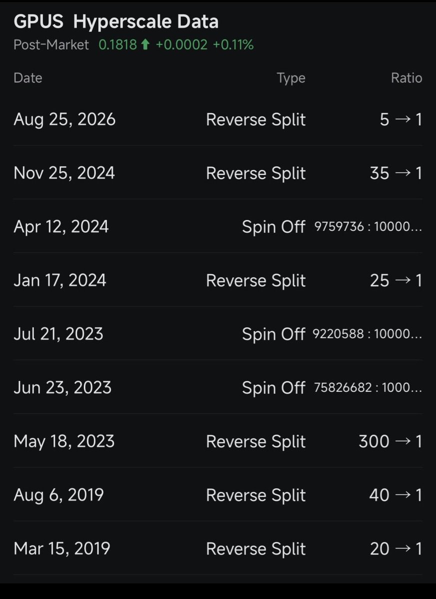ButzHenrik's tweet photo. Want to see what a real scam & shareholder destruction actually looks like?

Welcome to $GPUS and @ToddAultIII the Hog 🐷 himself 😂

$GPUS is one of the greatest shareholder value destruction machines I’ve ever studied. 

$10,000 invested 1 year ago: ~$923 left

$10,000 invested 3 years ago: ~$243 left 

And when the share price gets too embarrassing?

Reverse split 🥳. Problem solved. 😆

Latest one: 1-for-5. August 24, 2026.

~680M shares → ~136M.

First post-split close: $0.40
Today: ~$0.20

Another ~50% gone in basically a week. 

And this isn’t his first rodeo. 😂

$GPUS reverse splits only since 2023: 

2023: 1-for-300 — 99.67% share reduction
2024: 1-for-25 — 96%
2024 again: 1-for-35 — 97.14%
2026: 1-for-5 — 80%

Put those reverse splits together:

That’s approximately a 99.99992% cumulative reduction in share count. 😂

And it’s apparently legal. LMAO

At this point $GPUS doesn’t need a turnaround strategy.

It needs a reverse-split loyalty card.

Dilute. Collapse. Rename. Reverse split. Repeat.

At least the business model is consistent.