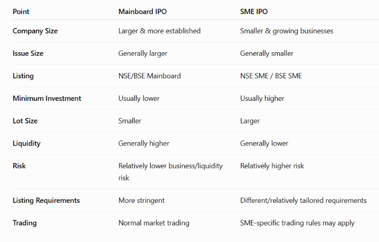 cover_drive05's tweet photo. Are you confused about SME IPO &amp; MAIN BOARD IPO.

A Simple Difference:

Mainboard IPOs are generally larger, more established companies.

SME IPOs are smaller businesses with lower issue sizes and higher investment/trading constraints. https://t.co/74C5tEqrq6