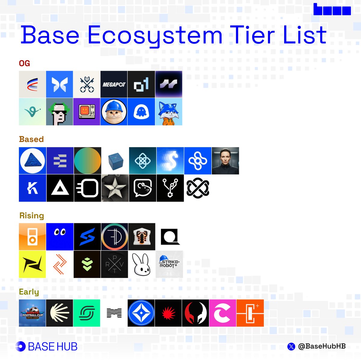BaseHubHB's tweet photo. The @base Ecosystem Tier List - Week 38

OG

- @AerodromeFi
- @Morpho
- @AskVenice
- @megapot
- @o1_exchange
- @avantisfi
- @virtuals_io
- @ribbita2012
- @bankrbot
- @BasecatOnBase
- @Uptopia_xyz
- @Toshi

Based

- @o1bluechip
- @ethos_network
- @lienfiapp
- @AskSurplus
- @OpenGradient
- @feeldotcash
- @HydrexFi
- @sibylcap
- @KorProtocol
- @DefinitiveFi
- @BlockRunAI
- @aeonframework
- @ratspeakorg
- @gitlawb
- @reppo

Rising

- @iPodAAPLc
- @basemateagent
- @Stonxfun
- @dominationfi
- @ClawBankHQ
- @QuotientHQ
- @predofficial
- @zothdotio
- @wardenprotocol
- @PRXVTai
- @officialbunnyos
- @StrikeRobot_ai

Early

- @hellominds_
- @openroboto
- @spectra_finance
- @myrad_hq
- @BaseStonk
- @usedotai
- @1clawAI
- @Capminal
- @capacitr_xyz

What's missing on this list?
