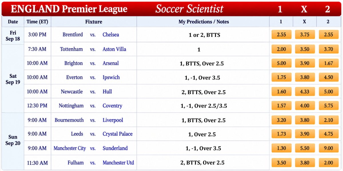 SoccerScientis's tweet photo. 𝕰𝖓𝖌𝖑𝖎𝖘𝖍 𝕻𝖗𝖊𝖒𝖎𝖊𝖗 𝕷𝖊𝖆𝖌𝖚𝖊 𝕱𝖎𝖝𝖙𝖚𝖗𝖊𝖘 𝕻𝖗𝖊𝖉𝖎𝖈𝖙𝖎𝖔𝖓𝖘.
⚽️ https://t.co/NOtZwj135n