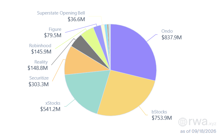 writeforton's tweet photo. basically tokenized stock issuers are competing hard
- Ondo
- bStocks
- xStocks https://t.co/SqPkVkUHxW