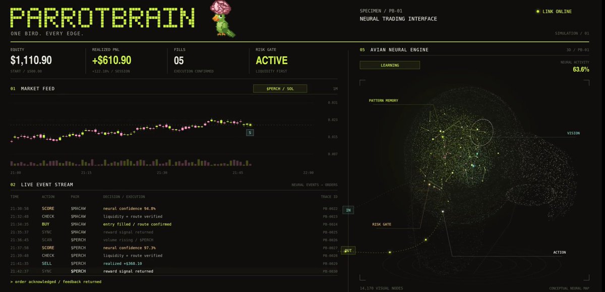 stockiusquant's tweet photo. HE JUST POSTED ABOUT A NEW "PARROT BRAIN".

Ex-Huggingface developer Shelpid just dropped a new AI brain.

He calls it Parrot Brain and instead of a fly he literally connected a birds brain to the AI.

https://t.co/4e1t7J0qVL https://t.co/f1xUR8X36T