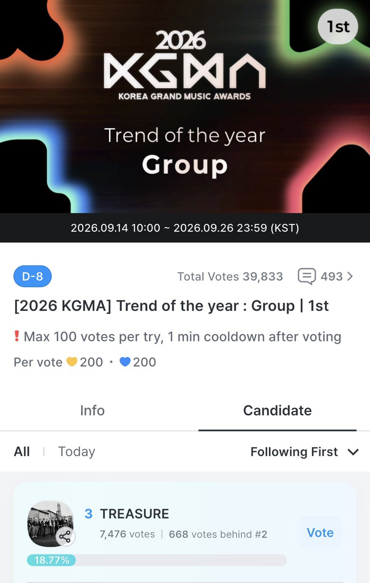 rubymmayy's tweet photo. “[2026 KGMA] Trend of the year : Group | 1st” Voting in Progress #TREASURE 

เก็บวันนี้ลงวันนี้ได้เลย ง่ายเหมือนปลอกกล้วย ใช้เวลาไม่นานเยยย ไปโหวตกันน้าอ้วน 🎀💫

#ทึเมจ๋าลุยโหวต 
https://t.co/pyRgfT0OQt https://t.co/rcPUCMDOZY
