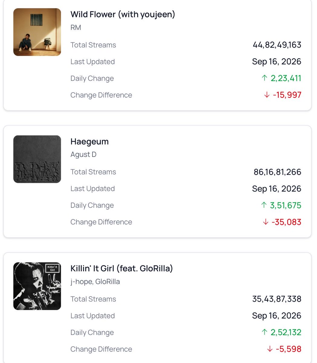 lemongukk's tweet photo. —Wild flower spotify counter: 
09/15 — 239,408 (-5,390)
09/16 — 223,411 (-15,997)🚨

Total: 448,249,163
next target: 450M 

—Haegeum spotify counter: 
09/15 — 386,758 (+3,813)
09/16 — 351,675 (-35,083)🚨

Total: 861,681,266
next target: 900M 

—Killin' it girl spotify counter: 
09/15 — 257,730 (+9,496)
09/16 — 252,132 (-5,598)🚨

Total: 354,387,338
next target: 400M 

— pls add rapline discography to your playlist run & increase rotation so that speed run gets visibility