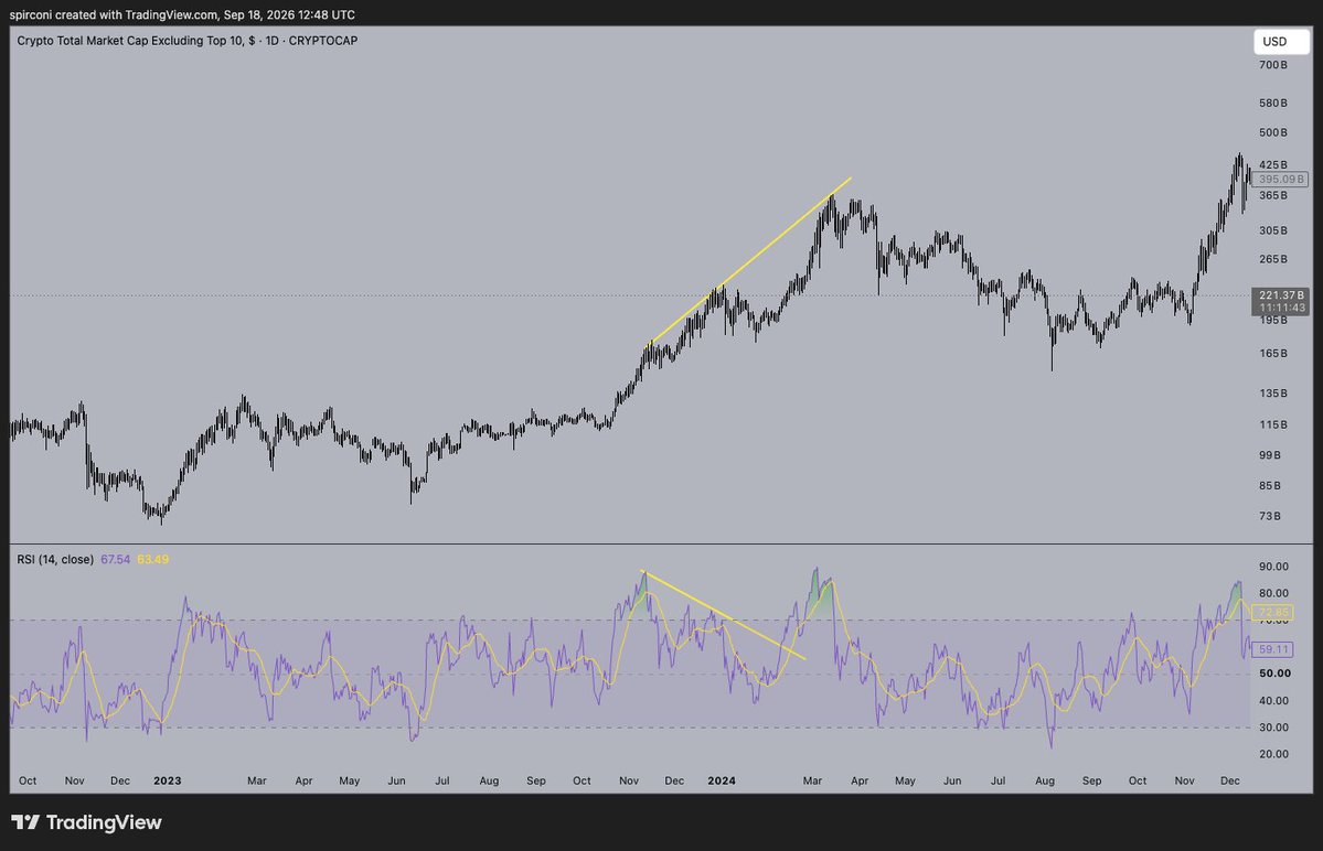 spirconi's tweet photo. @P_Pattaa @BullChain Be careful using HTF divs in storng trends, they often dont care. https://t.co/iKmlWiFUjV