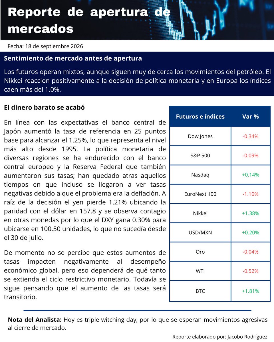 jacoboeleazar's tweet photo. Reporte antes de la apertura. No se olviden que hoy es #triplewitchingday
#TRMX #BolsaMX #Traders https://t.co/O8xvUBoJKh