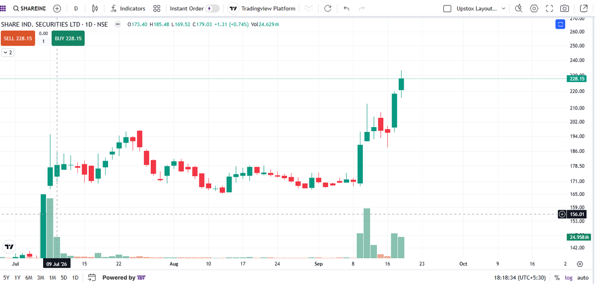 StockExpressHQ's tweet photo. Shareind moving upward. 
today's high 233.
volume also incresing
keep trailing
#shareind https://t.co/0whGleUCUQ